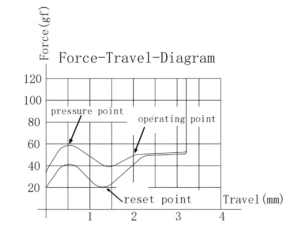 Gateron_Jupiter_Banana_Switch_Force_Travel_Diagram